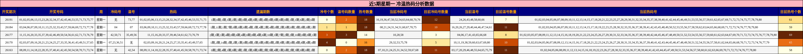 冷温热码分析