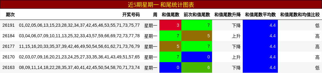 和尾分析
