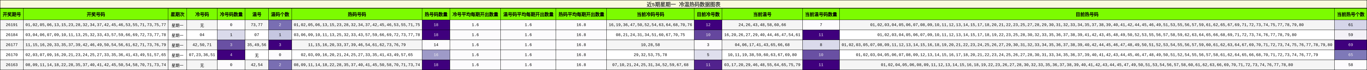 冷温热码分析