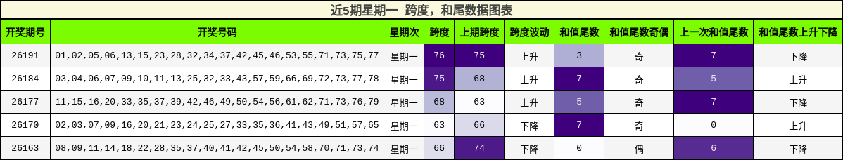 跨度分析,和尾分析