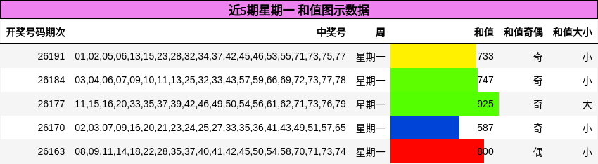 近5期星期一 和值图示数据