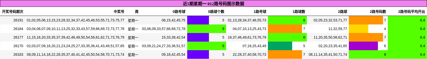 近5期星期一 012路号码图示数据