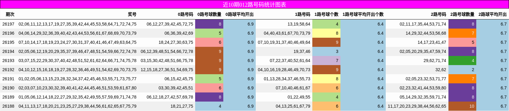 012路号码分析