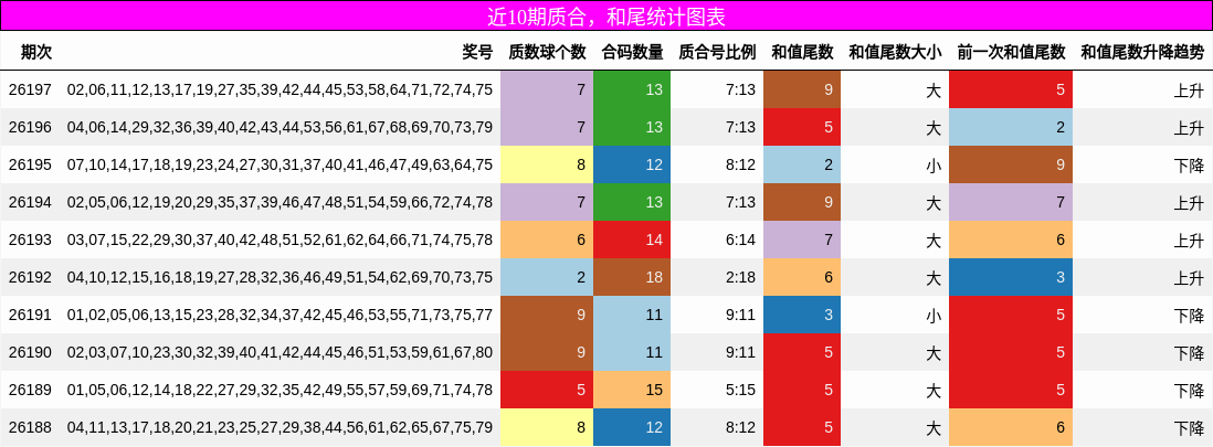 质合分析,和尾分析