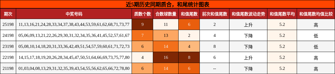 质合分析,和尾分析