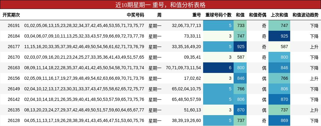近10期星期一 重号,和值分析表格