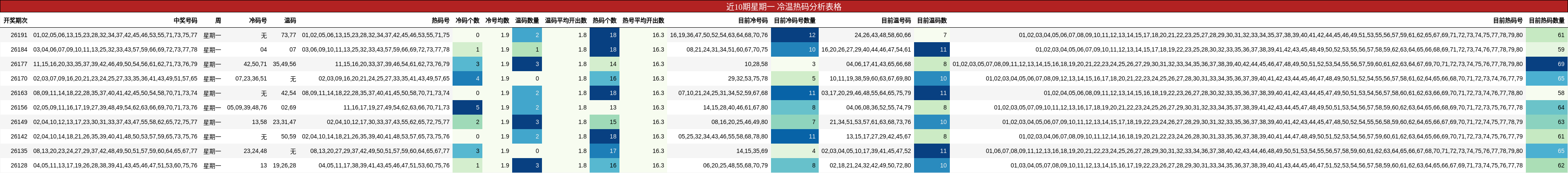 近10期星期一 冷温热码分析表格