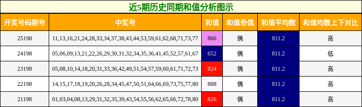 近5期历史同期和值分析图示