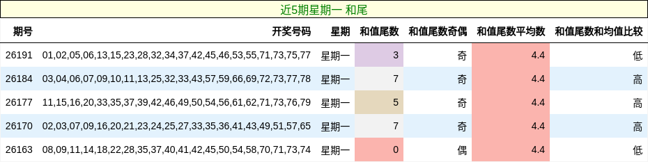 近5期星期一 和尾