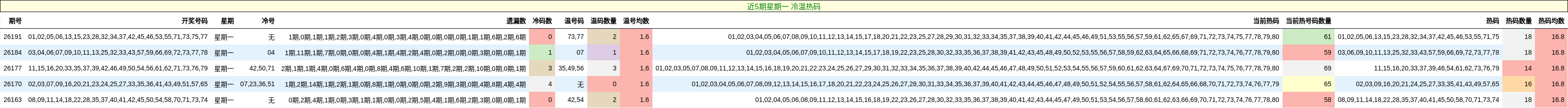 近5期星期一 冷温热码
