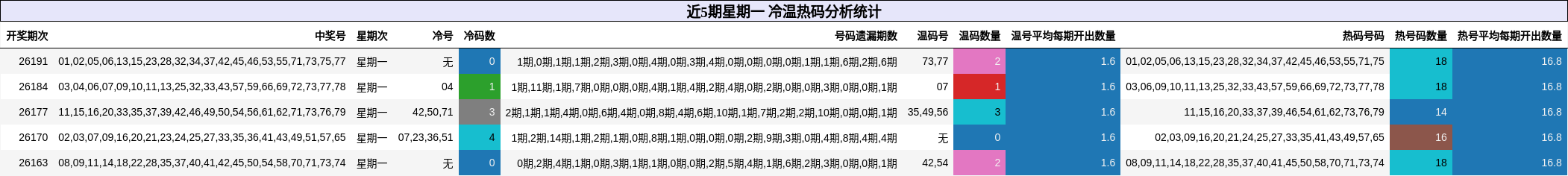 近5期星期一 冷温热码分析统计
