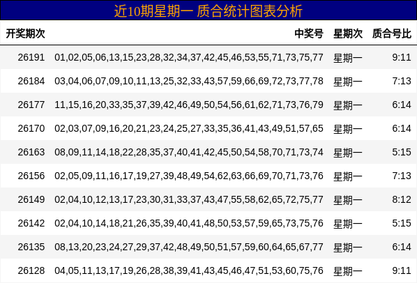 近10期星期一 质合统计图表分析