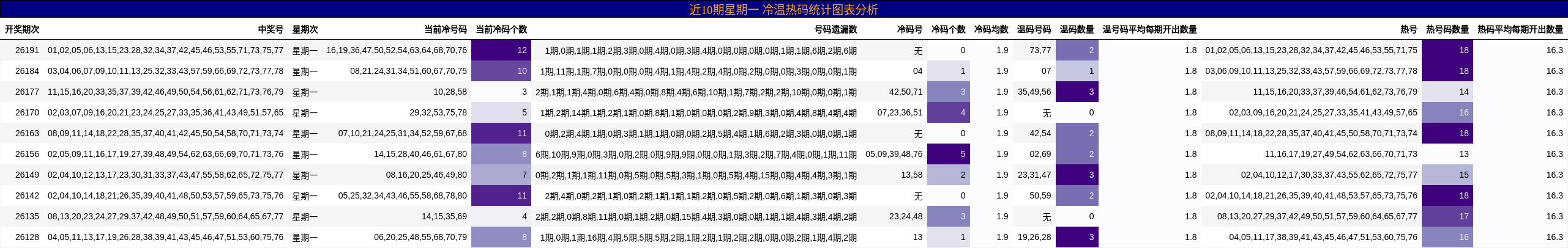 近10期星期一 冷温热码统计图表分析