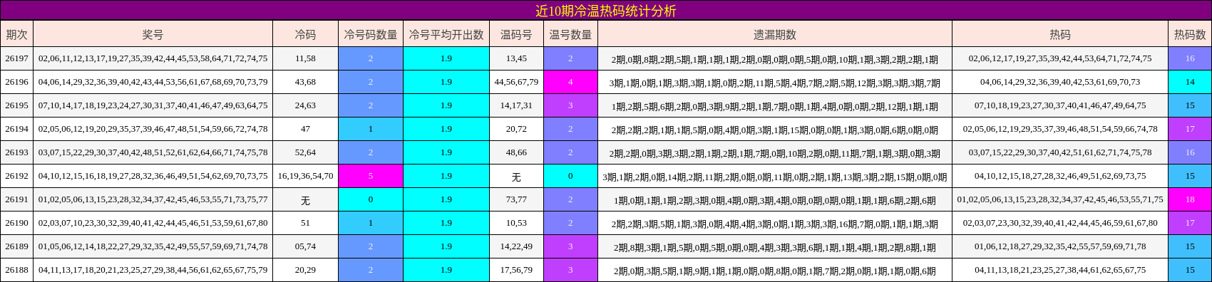 近10期冷温热码统计分析