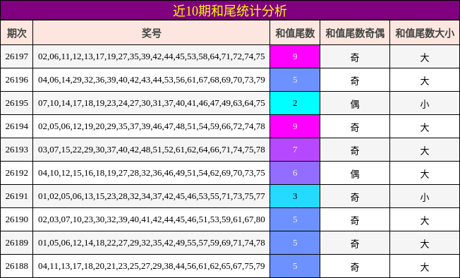 近10期和尾统计分析