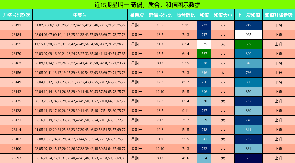 近15期星期一 奇偶,质合,和值图示数据