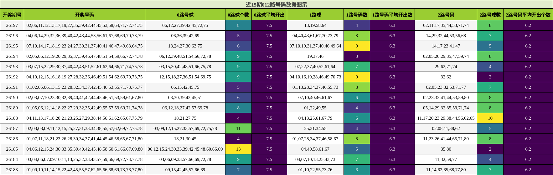 近15期012路号码数据图示