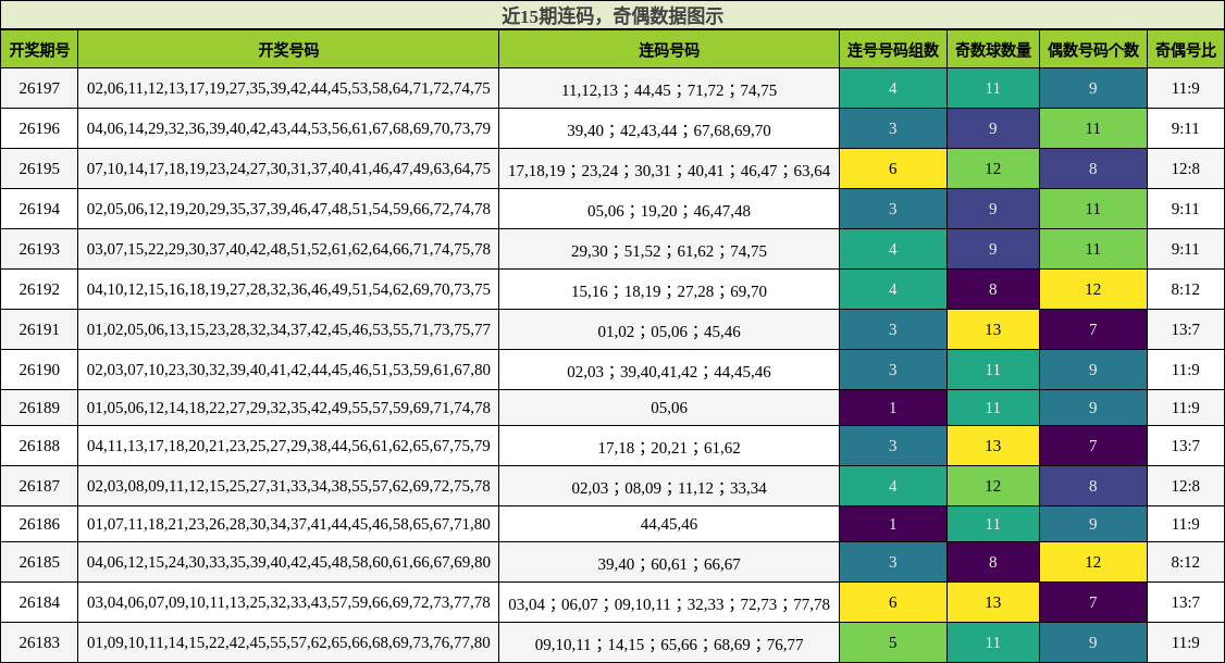 近15期连码，奇偶数据图示
