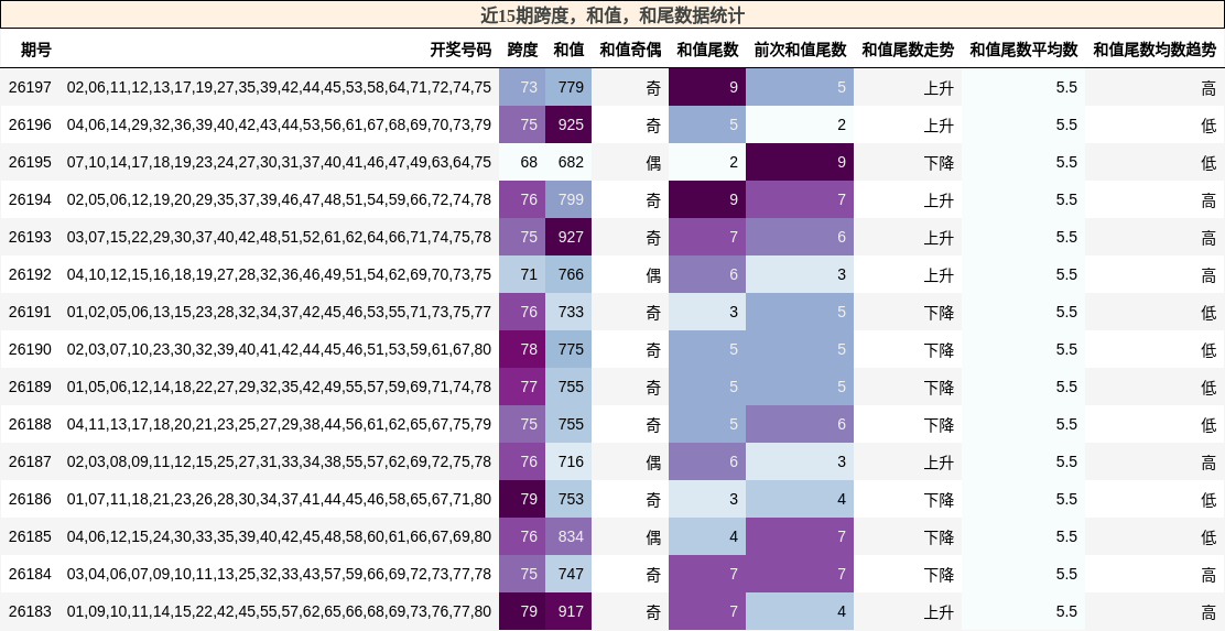 跨度分析,和值分析,和尾分析