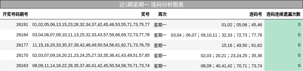 近5期星期一 连码分析图表