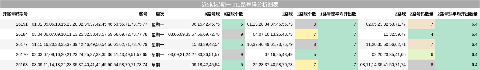近5期星期一 012路号码分析图表