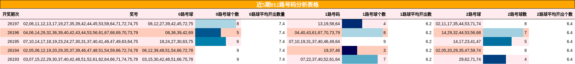 近5期012路号码分析表格