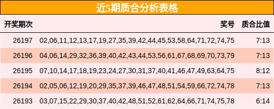 近5期质合分析表格