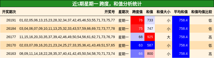 跨度分析,和值分析