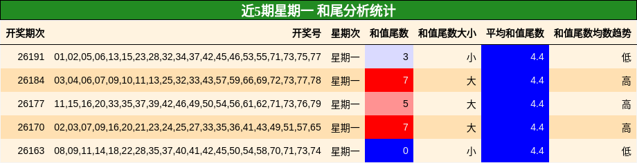 和尾分析