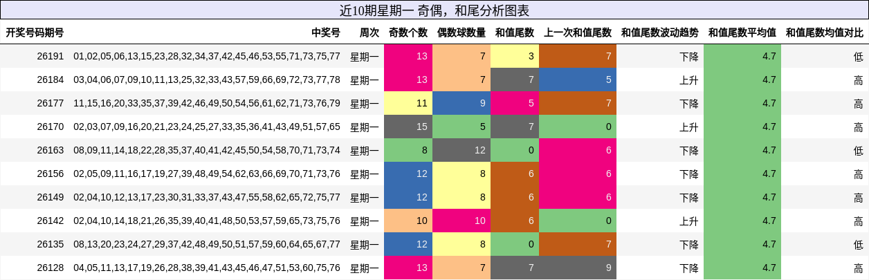 奇偶分析，和尾分析
