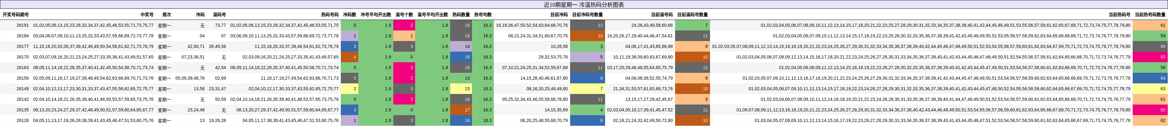 冷温热码分析