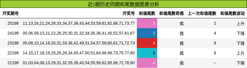 和尾分析