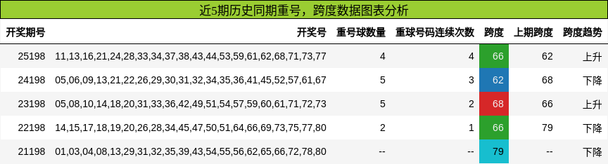 重号分析,跨度分析