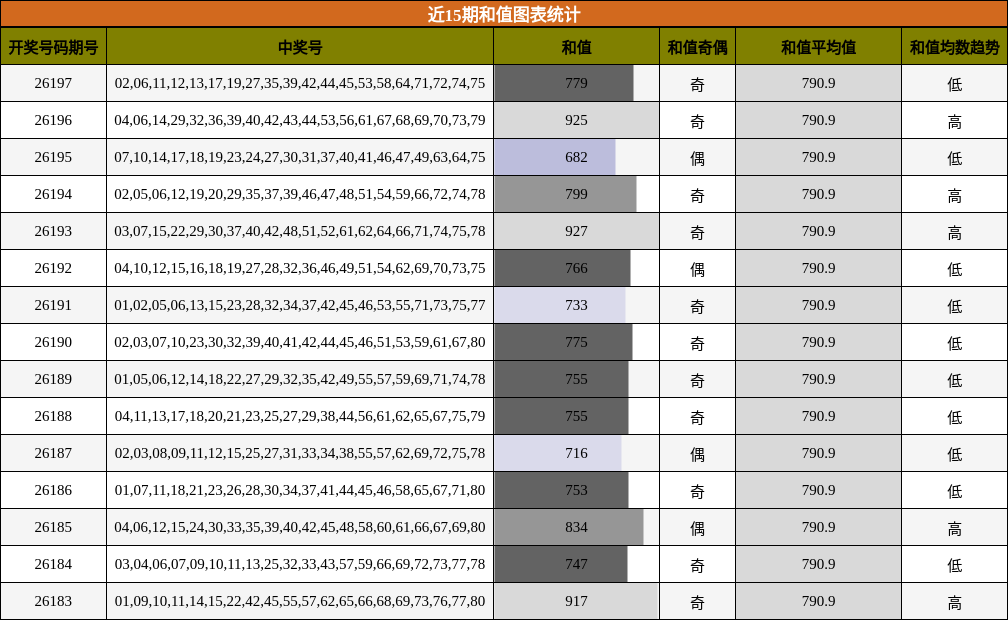 近15期和值图表统计