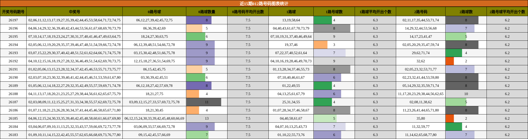 近15期012路号码图表统计