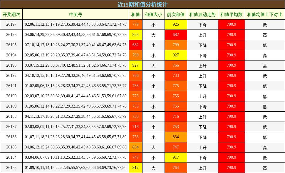 近15期和值分析统计