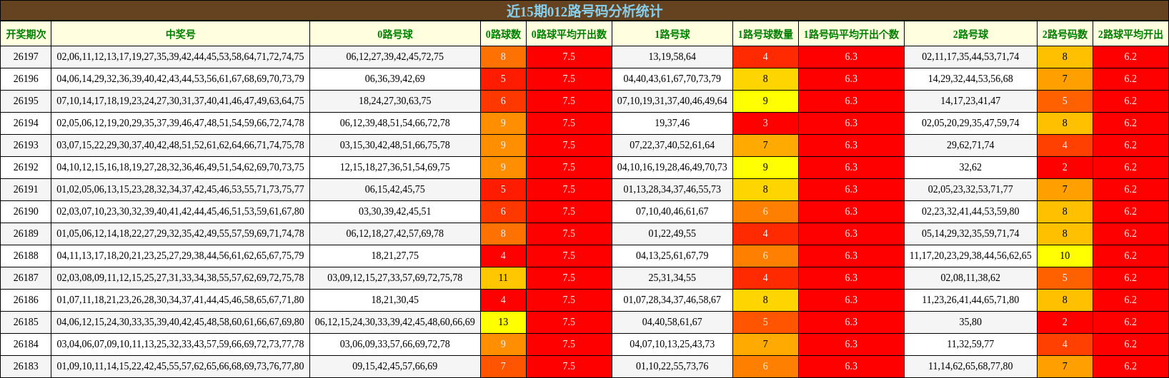 近15期012路号码分析统计