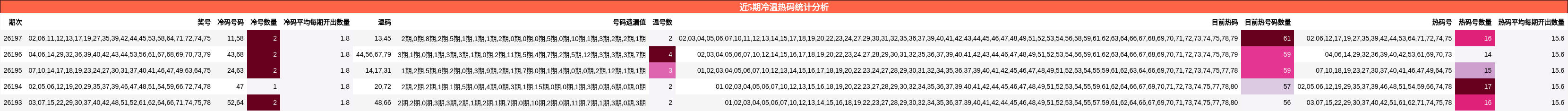 近5期冷温热码统计分析