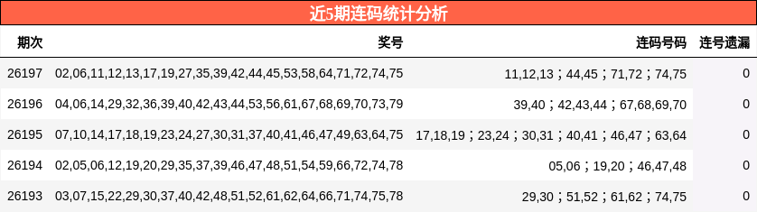 近5期连码统计分析