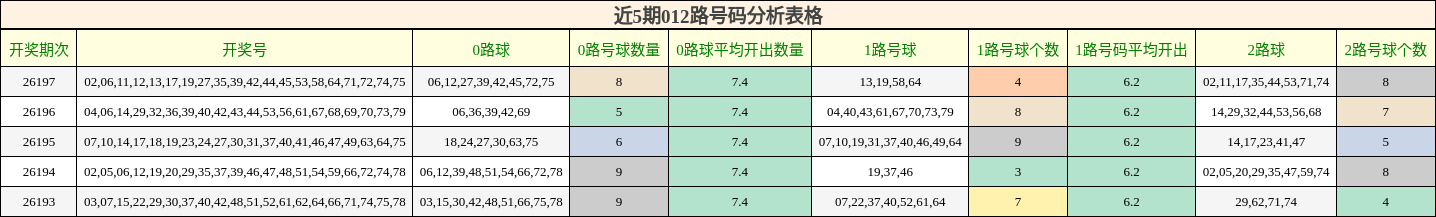 近5期012路号码分析表格