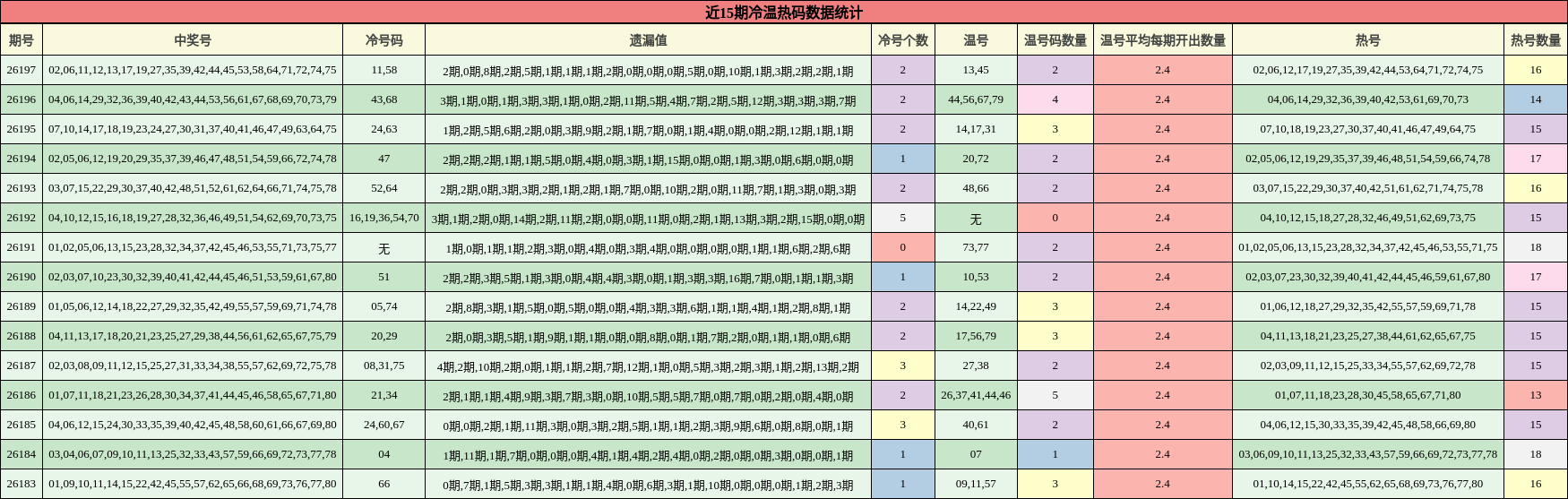 近15期冷温热码数据统计