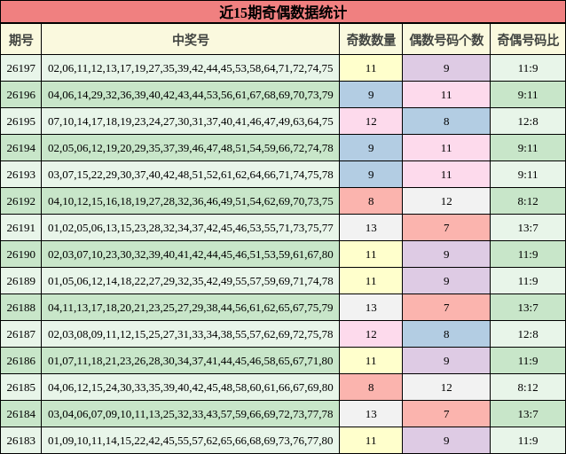近15期奇偶数据统计