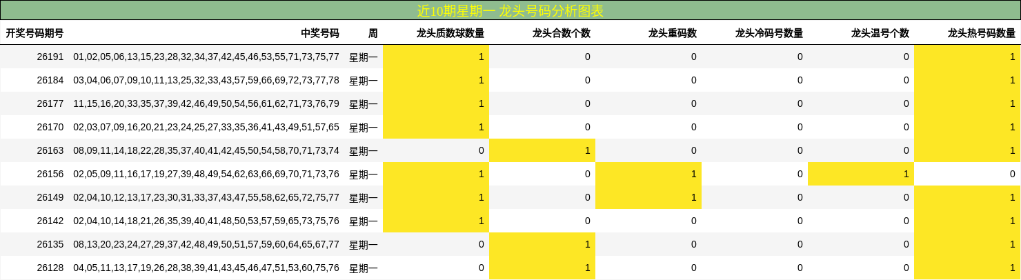 近10期星期一 龙头号码分析图表