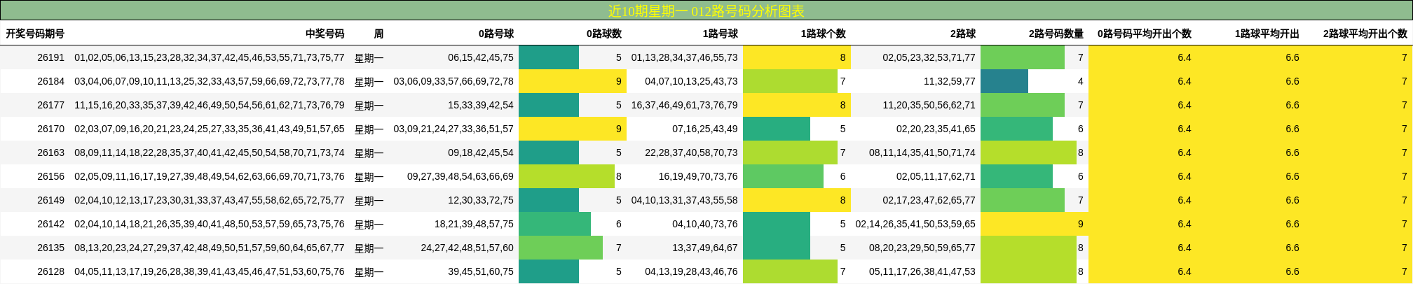 近10期星期一 012路号码分析图表