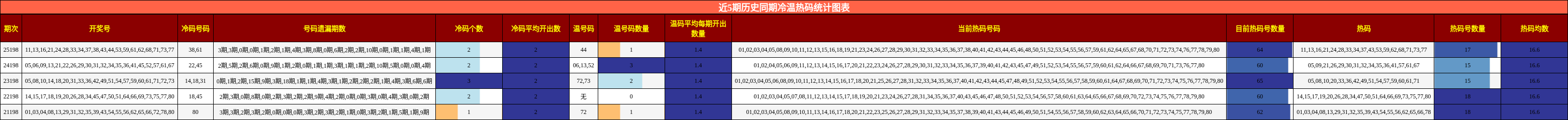 冷温热码分析