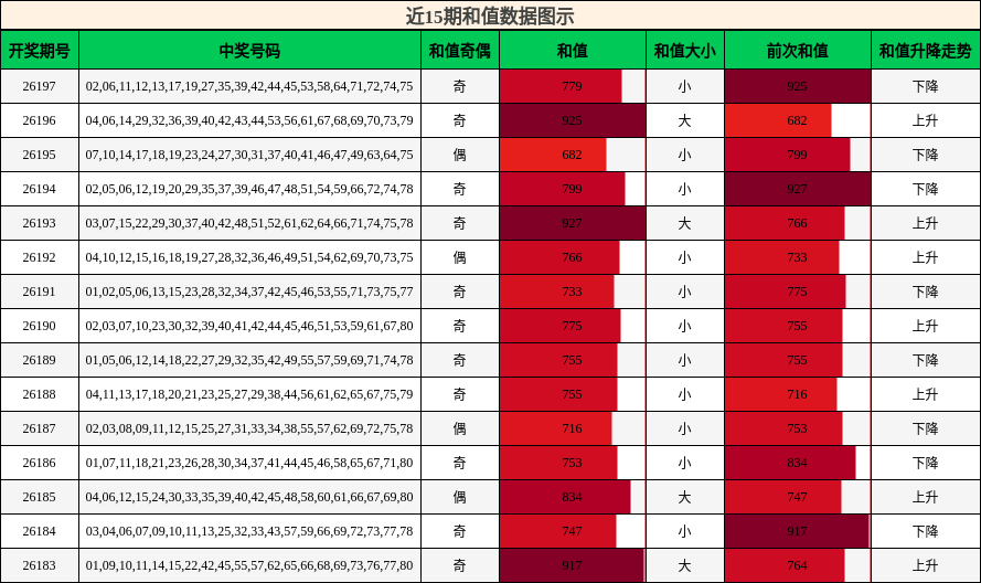 近15期和值数据图示