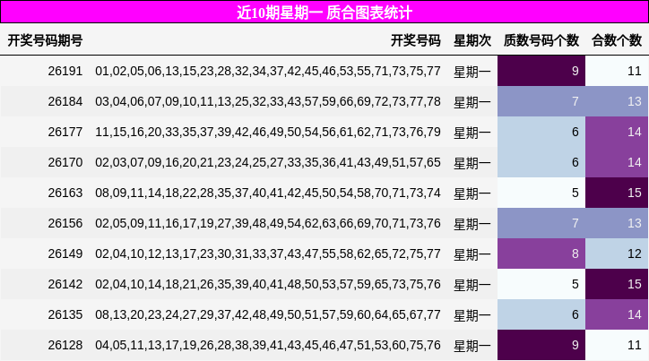 近10期星期一 质合图表统计