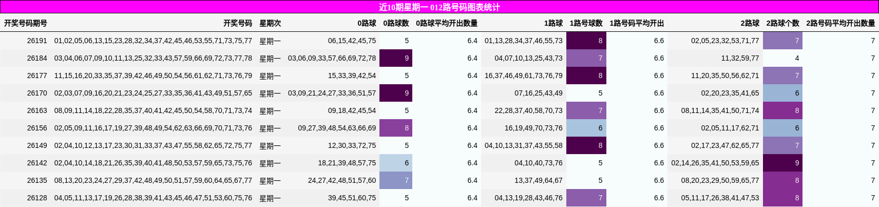 近10期星期一 012路号码图表统计