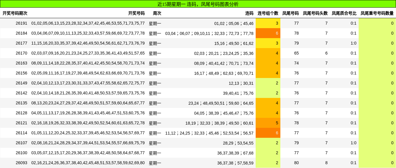 连码分析,凤尾号码分析