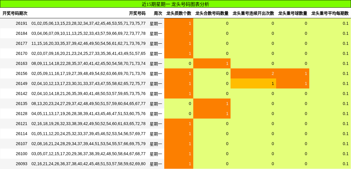 龙头号码分析
